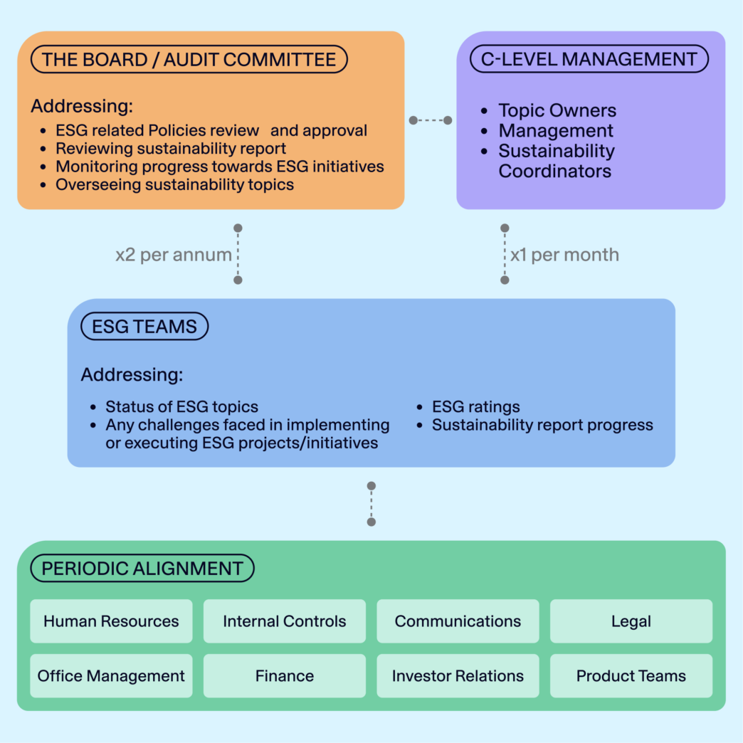 Our Sustainability Structure